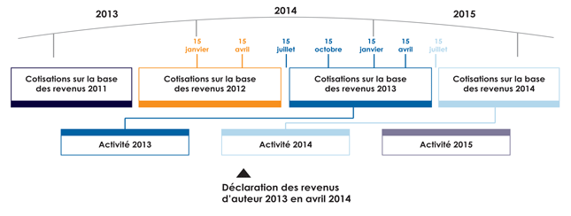 Calendrier des cotisations